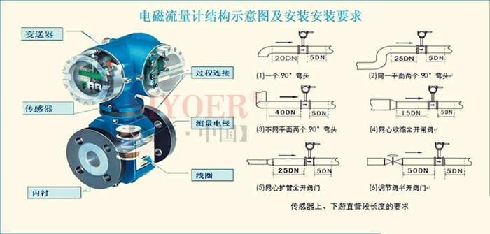 电磁流量计工作原理作用,智能电磁流量计结...